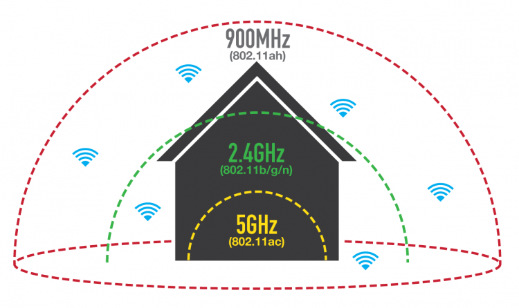alcance protocolos WiFi